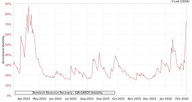 graph of Boretech Resource Recovery GJR-GARCH