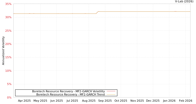 graph of Boretech Resource Recovery MF2-GARCH