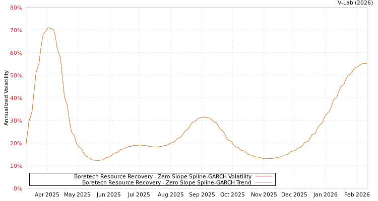 graph of Boretech Resource Recovery S0GARCH