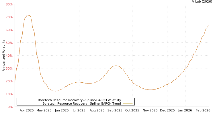 graph of Boretech Resource Recovery SGARCH