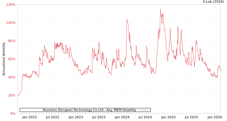 graph of Kunshan Dongwei Technology Co Ltd AMEM