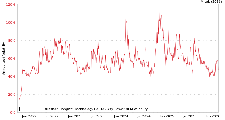 graph of Kunshan Dongwei Technology Co Ltd APMEM