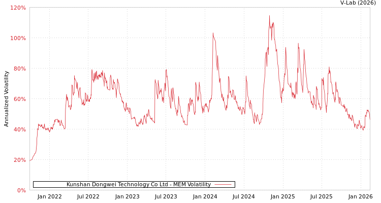graph of Kunshan Dongwei Technology Co Ltd MEM