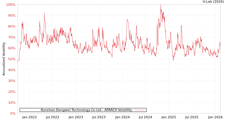 graph of Kunshan Dongwei Technology Co Ltd APARCH