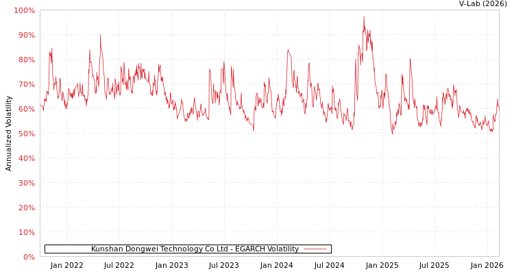 graph of Kunshan Dongwei Technology Co Ltd EGARCH