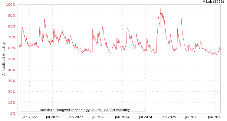 graph of Kunshan Dongwei Technology Co Ltd GARCH