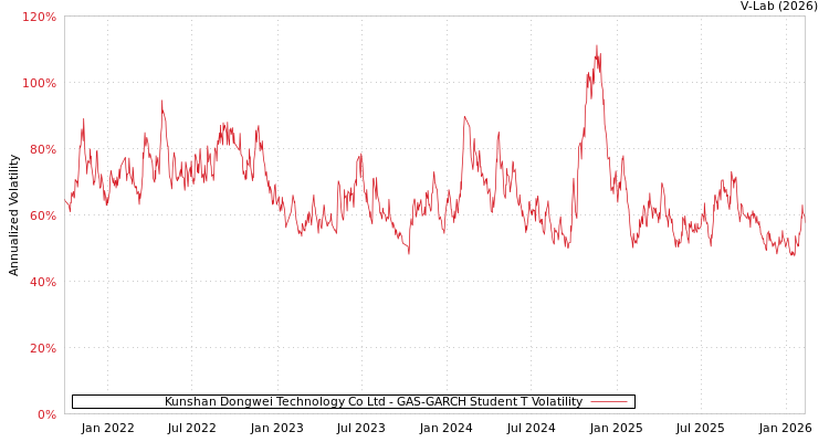 graph of Kunshan Dongwei Technology Co Ltd GAS-GARCH-T