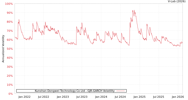 graph of Kunshan Dongwei Technology Co Ltd GJR-GARCH
