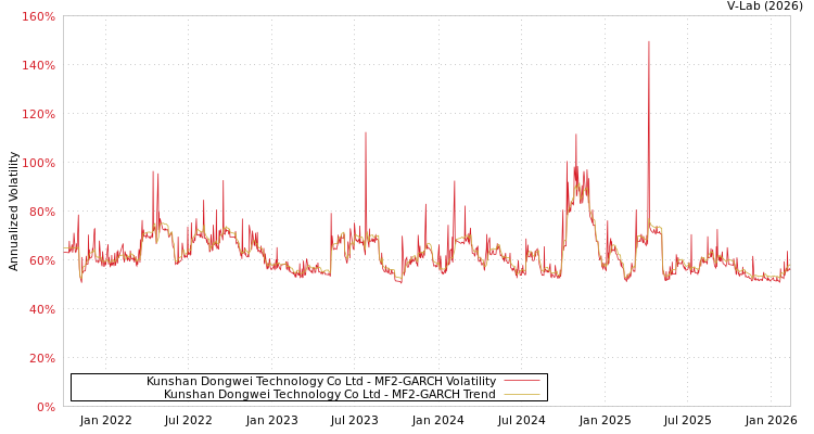 graph of Kunshan Dongwei Technology Co Ltd MF2-GARCH