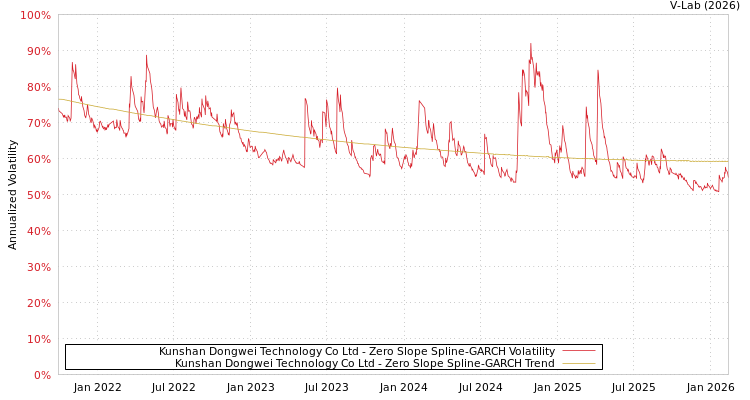 graph of Kunshan Dongwei Technology Co Ltd S0GARCH