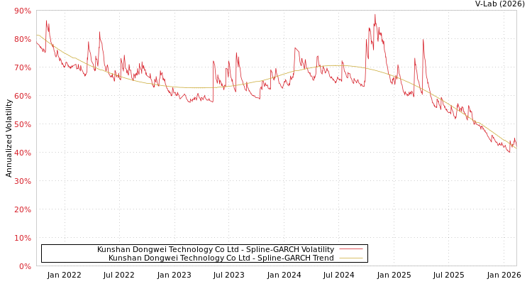 graph of Kunshan Dongwei Technology Co Ltd SGARCH