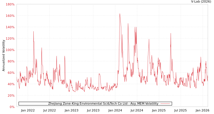 graph of Zhejiang Zone-King Environmental Sci&Tech Co Ltd AMEM