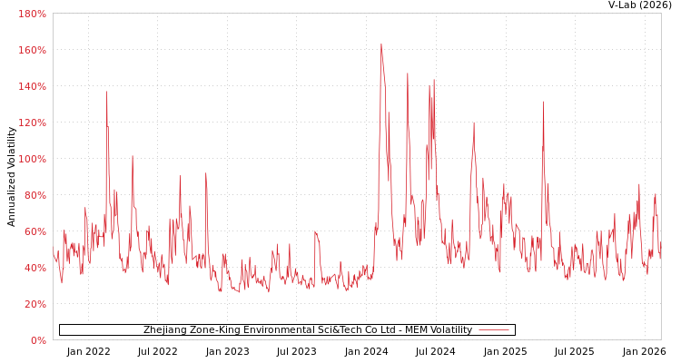graph of Zhejiang Zone-King Environmental Sci&Tech Co Ltd MEM
