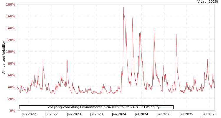graph of Zhejiang Zone-King Environmental Sci&Tech Co Ltd APARCH