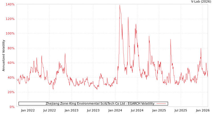 graph of Zhejiang Zone-King Environmental Sci&Tech Co Ltd EGARCH