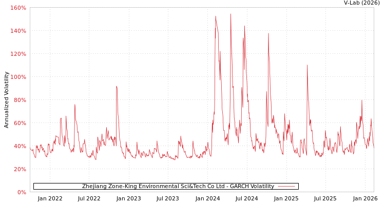 graph of Zhejiang Zone-King Environmental Sci&Tech Co Ltd GARCH