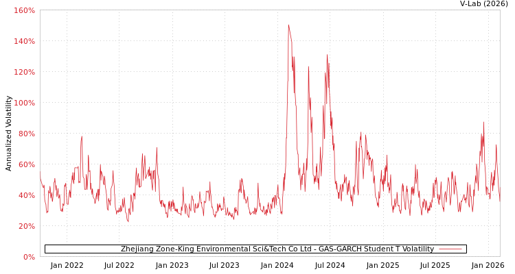 graph of Zhejiang Zone-King Environmental Sci&Tech Co Ltd GAS-GARCH-T