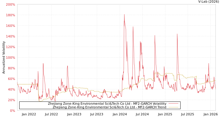 graph of Zhejiang Zone-King Environmental Sci&Tech Co Ltd MF2-GARCH