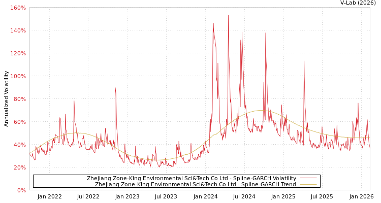 graph of Zhejiang Zone-King Environmental Sci&Tech Co Ltd SGARCH