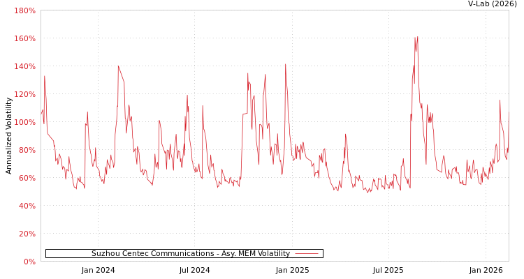 graph of Suzhou Centec Communications AMEM