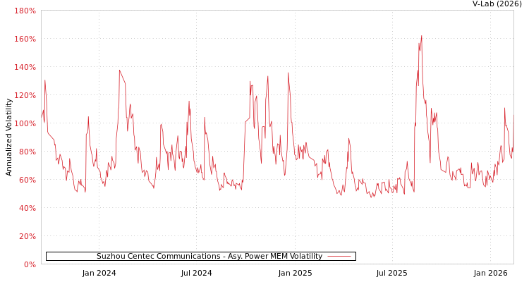graph of Suzhou Centec Communications APMEM