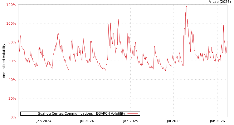 graph of Suzhou Centec Communications EGARCH