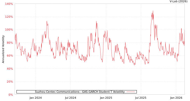 graph of Suzhou Centec Communications GAS-GARCH-T