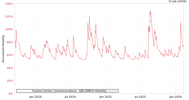 graph of Suzhou Centec Communications GJR-GARCH