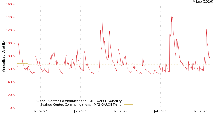 graph of Suzhou Centec Communications MF2-GARCH