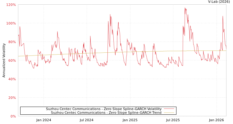 graph of Suzhou Centec Communications S0GARCH