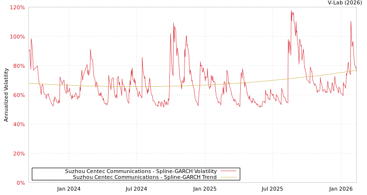 graph of Suzhou Centec Communications SGARCH