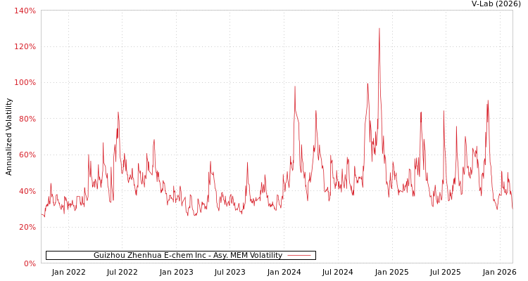 graph of Guizhou Zhenhua E-chem Inc AMEM