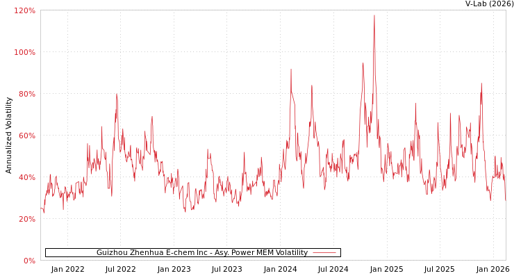 graph of Guizhou Zhenhua E-chem Inc APMEM