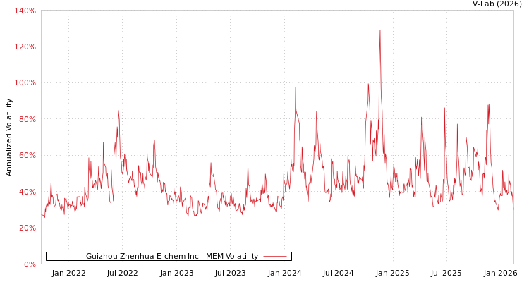 graph of Guizhou Zhenhua E-chem Inc MEM