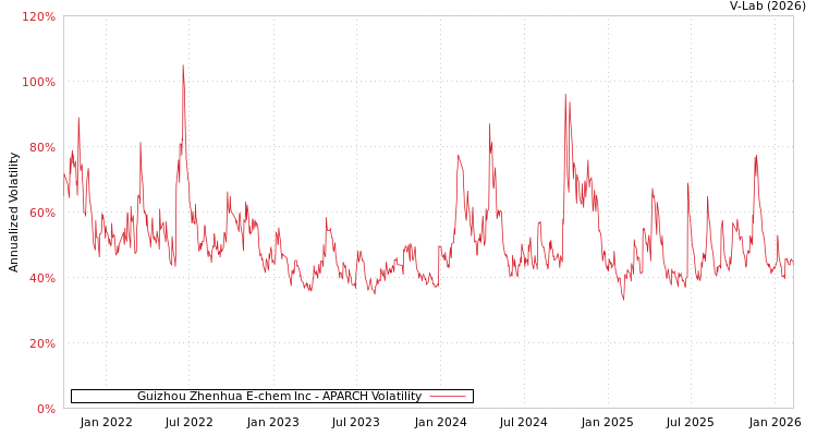graph of Guizhou Zhenhua E-chem Inc APARCH