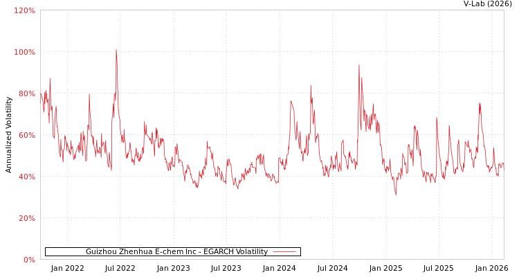 graph of Guizhou Zhenhua E-chem Inc EGARCH