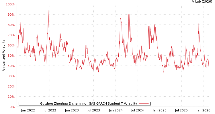 graph of Guizhou Zhenhua E-chem Inc GAS-GARCH-T
