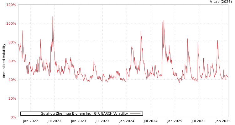 graph of Guizhou Zhenhua E-chem Inc GJR-GARCH