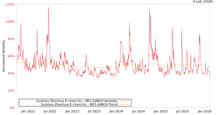 graph of Guizhou Zhenhua E-chem Inc MF2-GARCH