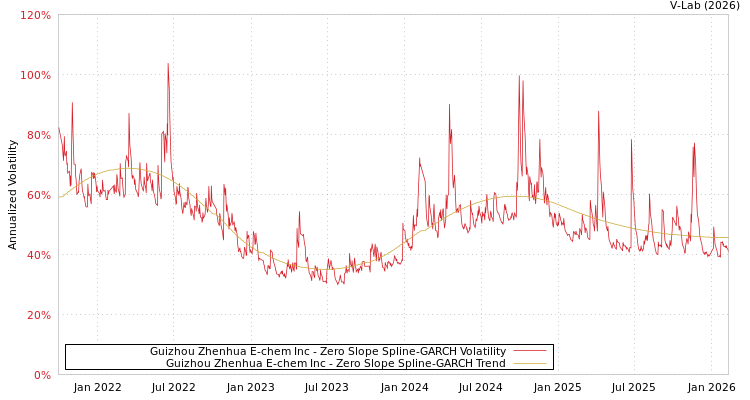 graph of Guizhou Zhenhua E-chem Inc S0GARCH