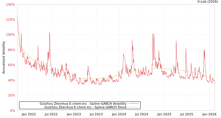 graph of Guizhou Zhenhua E-chem Inc SGARCH