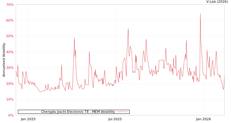 graph of Chengdu Jiachi Electronic TE MEM