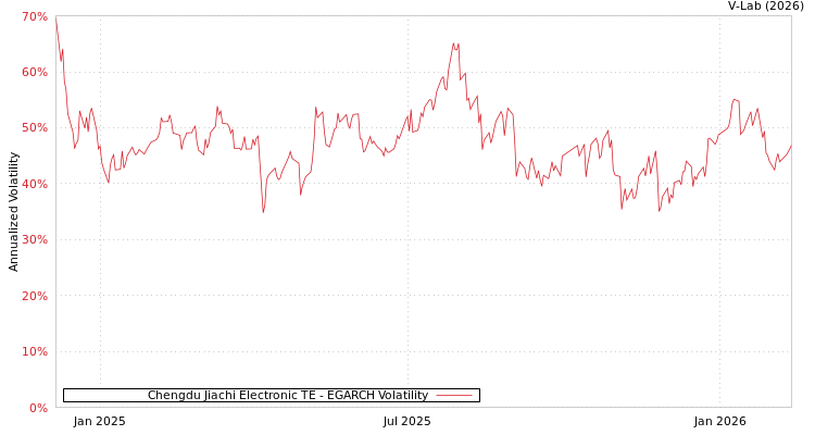 graph of Chengdu Jiachi Electronic TE EGARCH