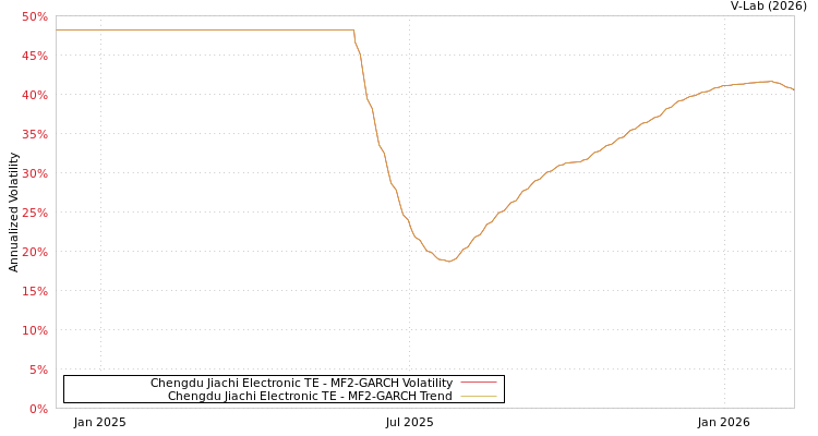 graph of Chengdu Jiachi Electronic TE MF2-GARCH