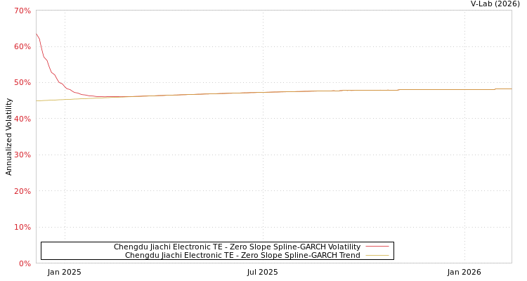 graph of Chengdu Jiachi Electronic TE S0GARCH