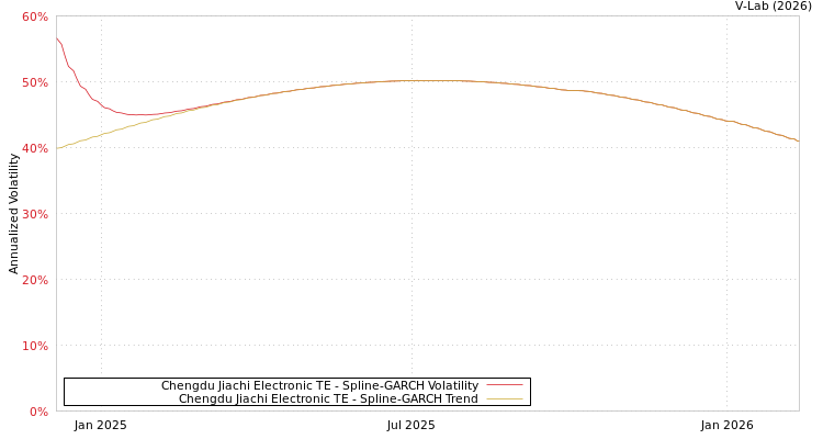 graph of Chengdu Jiachi Electronic TE SGARCH
