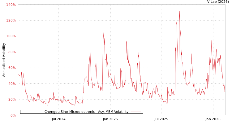 graph of Chengdu Sino-Microelectronic AMEM