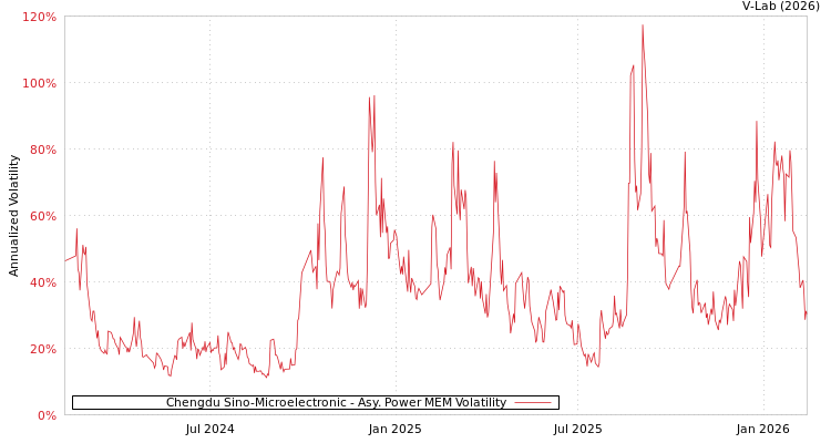 graph of Chengdu Sino-Microelectronic APMEM