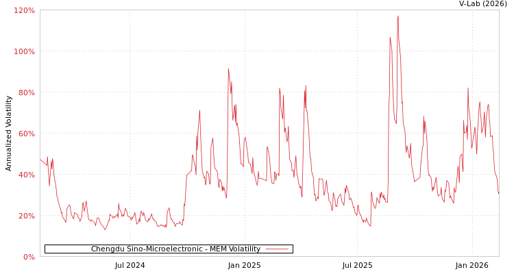 graph of Chengdu Sino-Microelectronic MEM