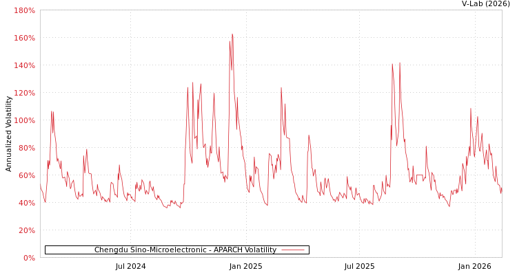 graph of Chengdu Sino-Microelectronic APARCH